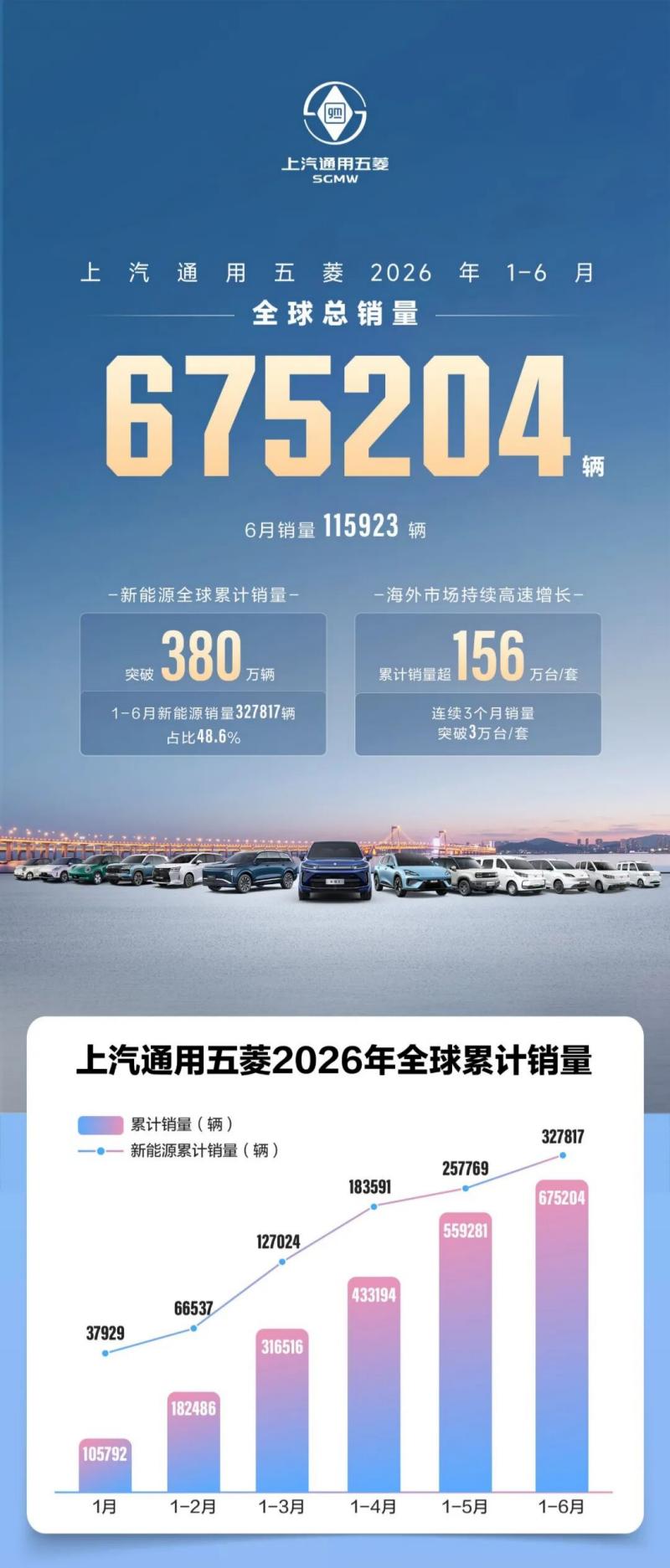 Mauzo ya SGMW ya H1 2026 Yafikia Vitengo 675,204, Usafirishaji wa Nje Wafikia Urefu Mpya